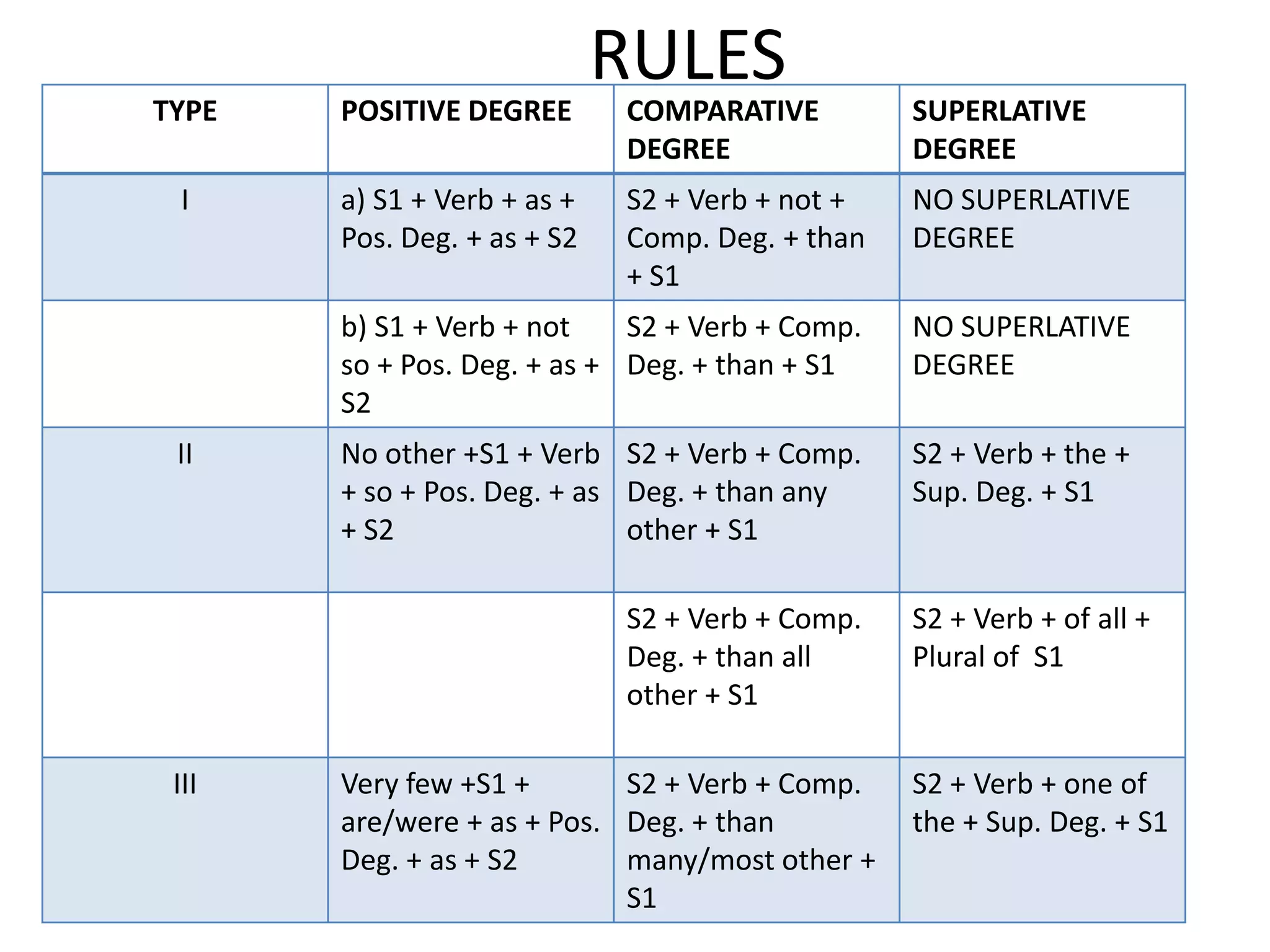 TYPE

POSITIVE DEGREE

I

a) S1 + Verb + as +
Pos. Deg. + as + S2

RULES

SUPERLATIVE
DEGREE

S2 + Verb + not +
Comp. Deg. + than
+ S1

NO SUPERLATIVE
DEGREE

b) S1 + Verb + not
S2 + Verb + Comp.
so + Pos. Deg. + as + Deg. + than + S1
S2
II

COMPARATIVE
DEGREE

NO SUPERLATIVE
DEGREE

No other +S1 + Verb S2 + Verb + Comp.
+ so + Pos. Deg. + as Deg. + than any
+ S2
other + S1

S2 + Verb + the +
Sup. Deg. + S1

S2 + Verb + Comp.
Deg. + than all
other + S1
III

Very few +S1 +
S2 + Verb + Comp.
are/were + as + Pos. Deg. + than
Deg. + as + S2
many/most other +
S1

S2 + Verb + of all +
Plural of S1

S2 + Verb + one of
the + Sup. Deg. + S1

 