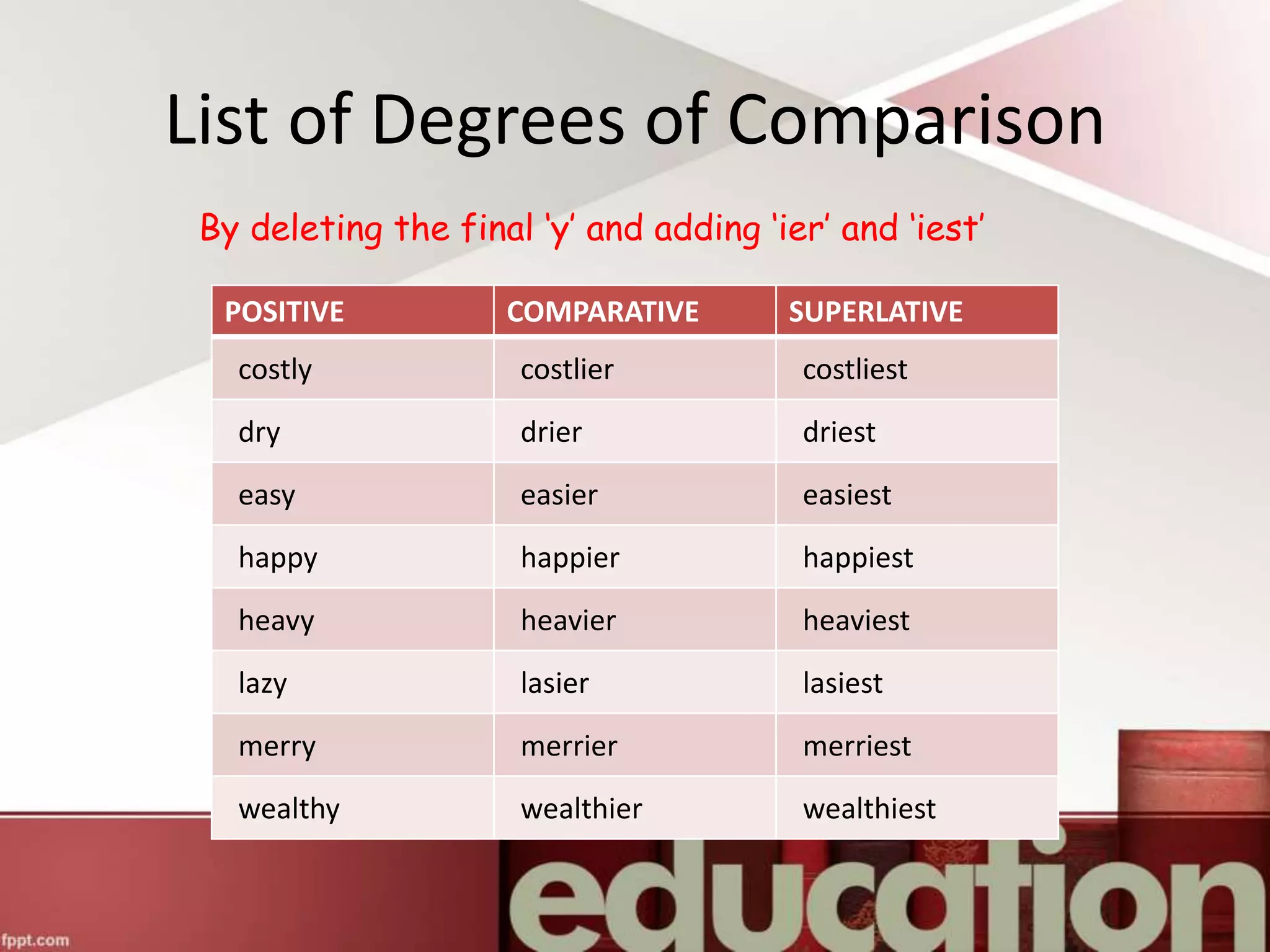 By deleting the final ‘y’ and adding ‘ier’ and ‘iest’
List of Degrees of Comparison
POSITIVE COMPARATIVE SUPERLATIVE
costly costlier costliest
dry drier driest
easy easier easiest
happy happier happiest
heavy heavier heaviest
lazy lasier lasiest
merry merrier merriest
wealthy wealthier wealthiest
 