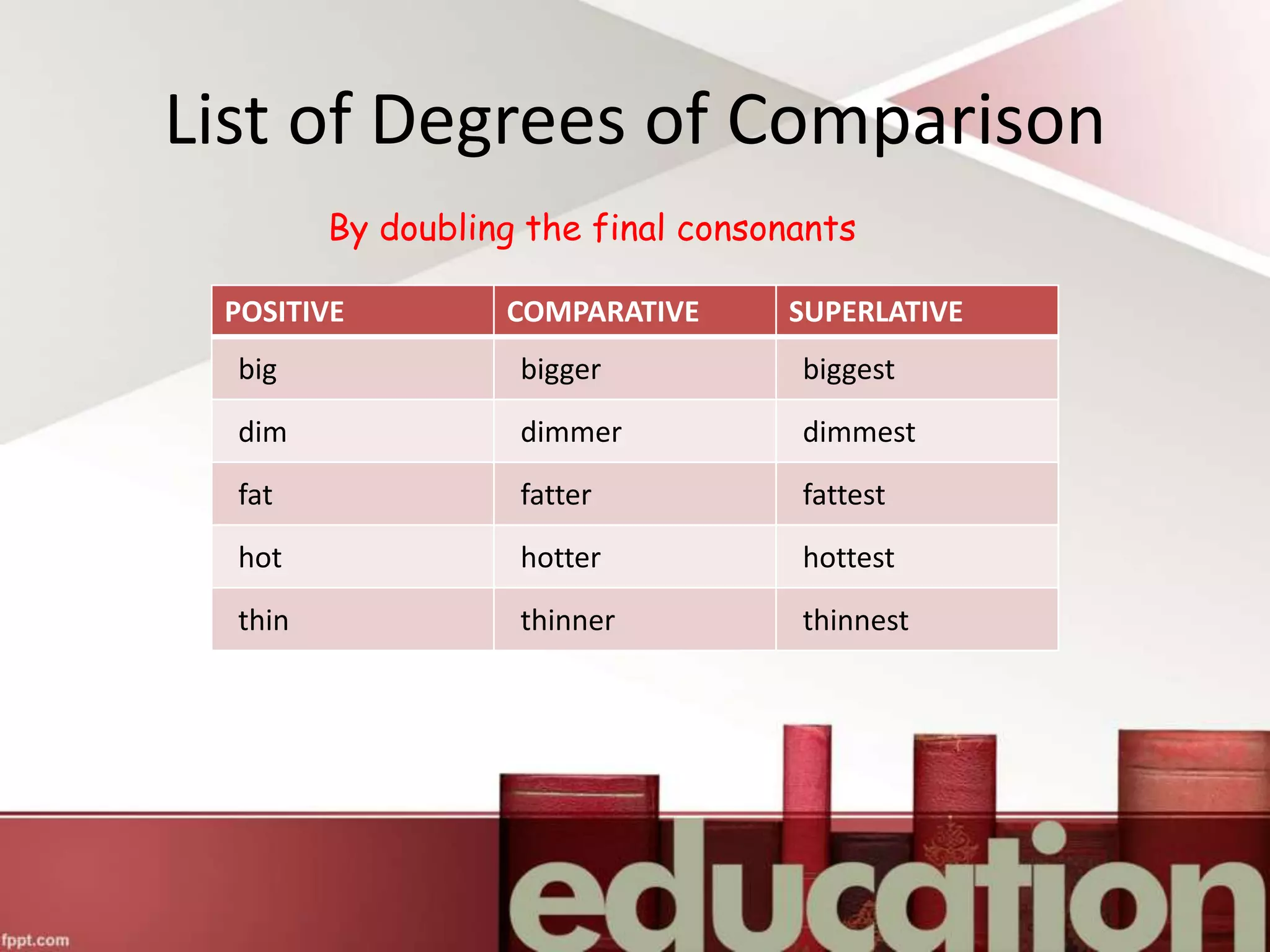 By doubling the final consonants
List of Degrees of Comparison
POSITIVE COMPARATIVE SUPERLATIVE
big bigger biggest
dim dimmer dimmest
fat fatter fattest
hot hotter hottest
thin thinner thinnest
 
