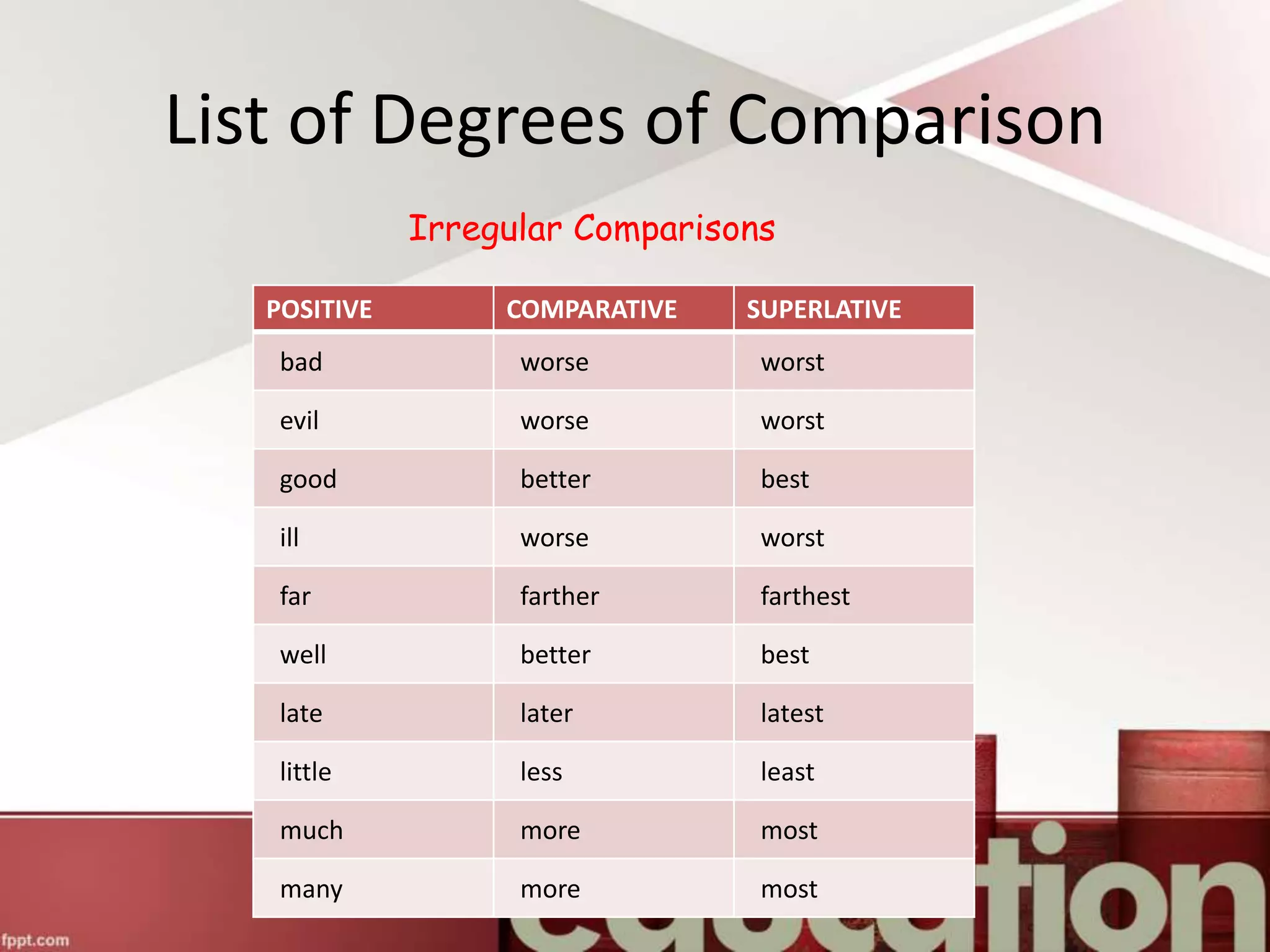 Irregular Comparisons
List of Degrees of Comparison
POSITIVE COMPARATIVE SUPERLATIVE
bad worse worst
evil worse worst
good better best
ill worse worst
far farther farthest
well better best
late later latest
little less least
much more most
many more most
 