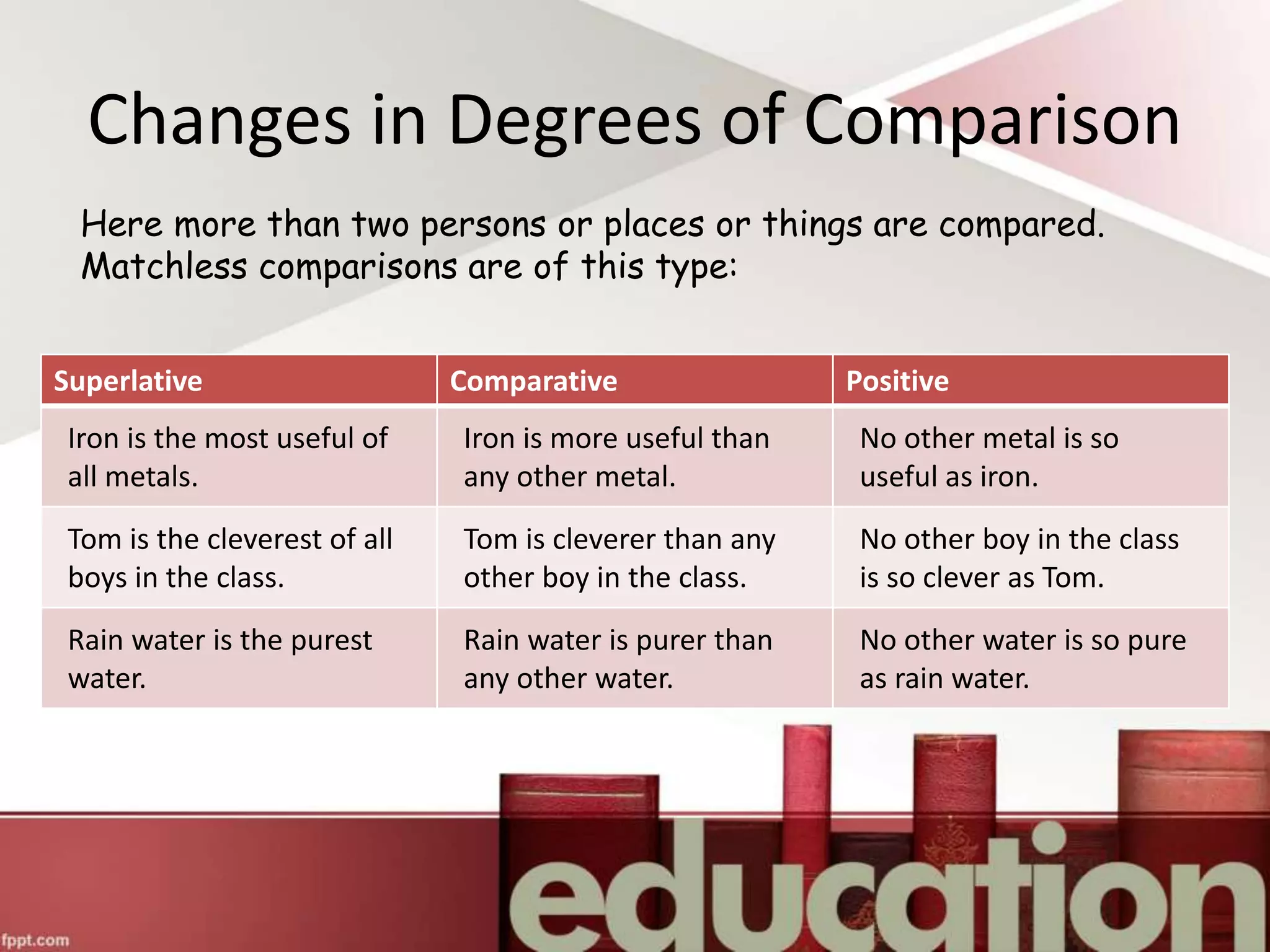 Here more than two persons or places or things are compared.
Matchless comparisons are of this type:
Changes in Degrees of Comparison
Superlative Comparative Positive
Iron is the most useful of
all metals.
Iron is more useful than
any other metal.
No other metal is so
useful as iron.
Tom is the cleverest of all
boys in the class.
Tom is cleverer than any
other boy in the class.
No other boy in the class
is so clever as Tom.
Rain water is the purest
water.
Rain water is purer than
any other water.
No other water is so pure
as rain water.
 
