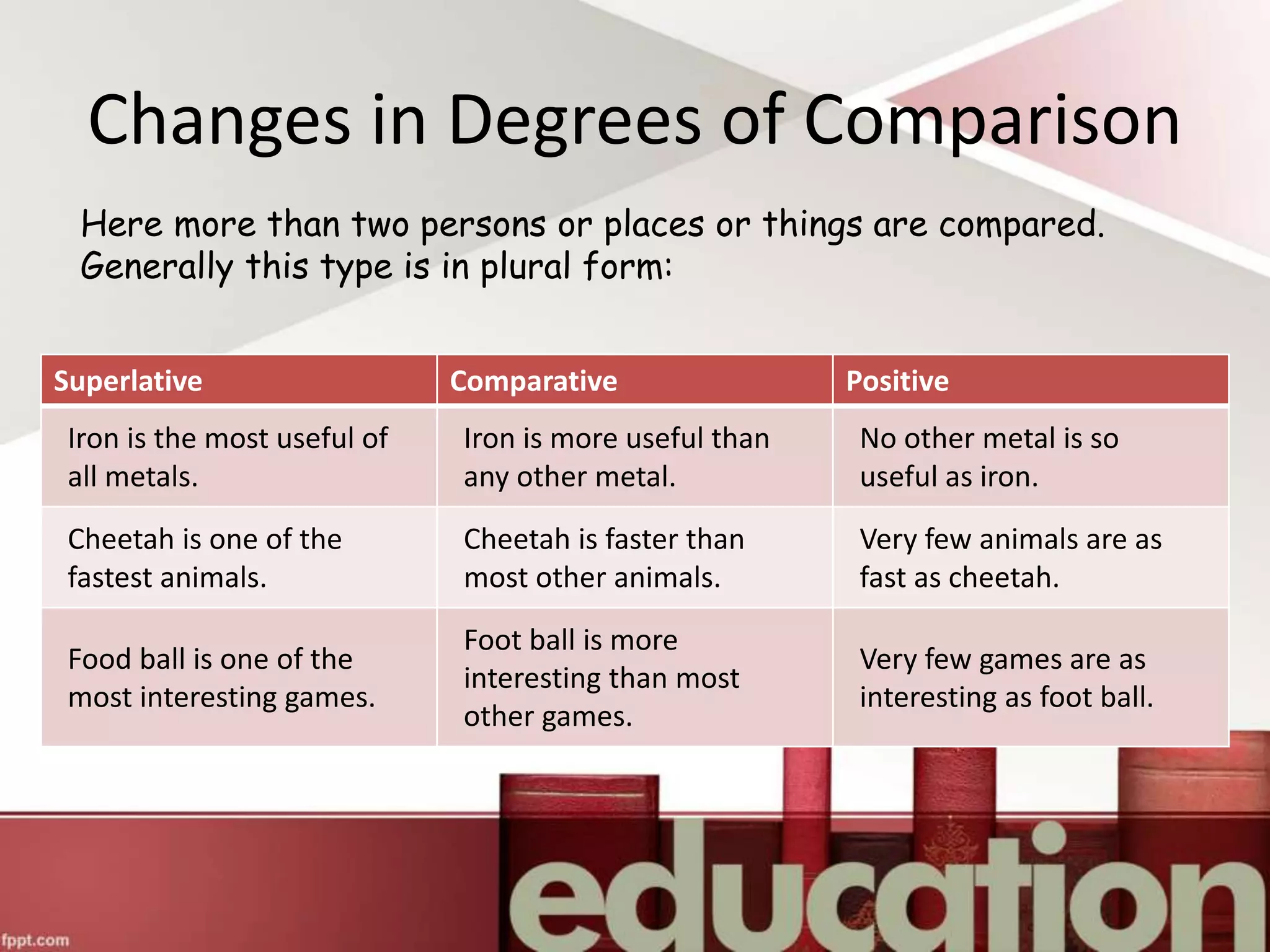 Here more than two persons or places or things are compared.
Generally this type is in plural form:
Changes in Degrees of Comparison
Superlative Comparative Positive
Iron is the most useful of
all metals.
Iron is more useful than
any other metal.
No other metal is so
useful as iron.
Cheetah is one of the
fastest animals.
Cheetah is faster than
most other animals.
Very few animals are as
fast as cheetah.
Food ball is one of the
most interesting games.
Foot ball is more
interesting than most
other games.
Very few games are as
interesting as foot ball.
 
