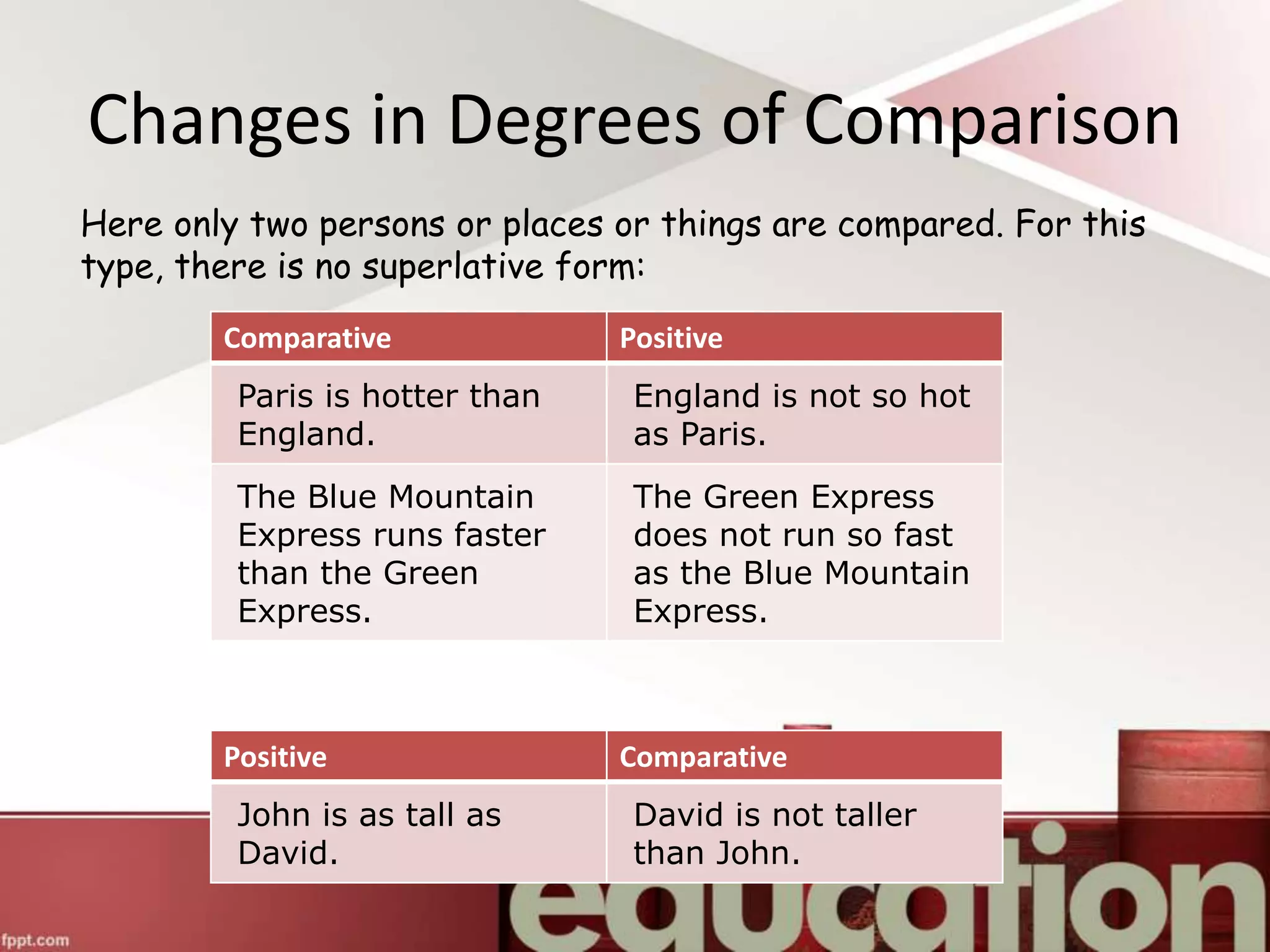 Here only two persons or places or things are compared. For this
type, there is no superlative form:
Changes in Degrees of Comparison
Positive Comparative
John is as tall as
David.
David is not taller
than John.
Comparative Positive
Paris is hotter than
England.
England is not so hot
as Paris.
The Blue Mountain
Express runs faster
than the Green
Express.
The Green Express
does not run so fast
as the Blue Mountain
Express.
 
