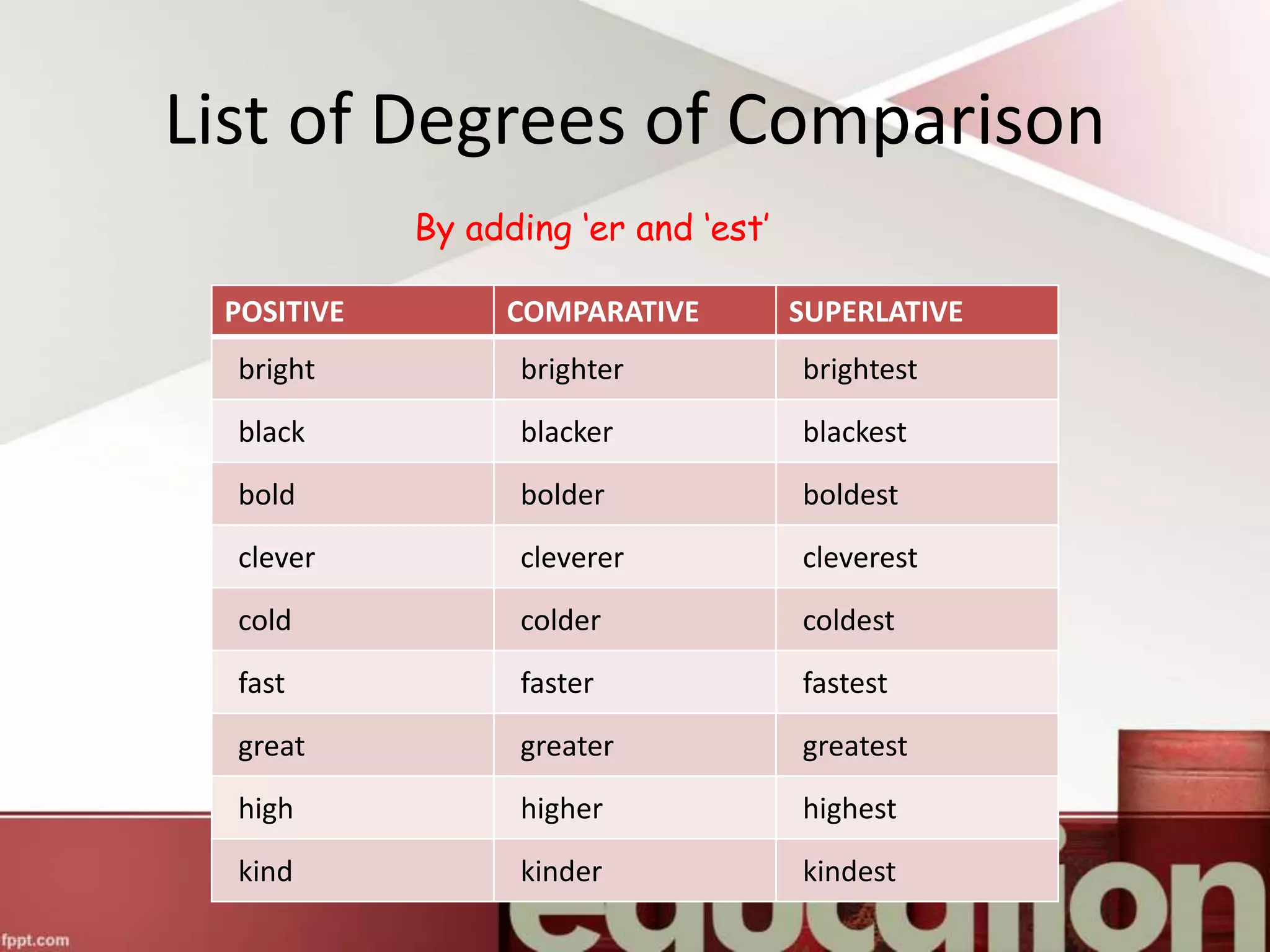 By adding ‘er and ‘est’
List of Degrees of Comparison
POSITIVE COMPARATIVE SUPERLATIVE
bright brighter brightest
black blacker blackest
bold bolder boldest
clever cleverer cleverest
cold colder coldest
fast faster fastest
great greater greatest
high higher highest
kind kinder kindest
 