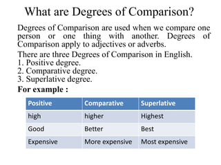 What are Degrees of Comparison?
Degrees of Comparison are used when we compare one
person or one thing with another. Degrees of
Comparison apply to adjectives or adverbs.
There are three Degrees of Comparison in English.
1. Positive degree.
2. Comparative degree.
3. Superlative degree.
For example :
Positive Comparative Superlative
high higher Highest
Good Better Best
Expensive More expensive Most expensive
 