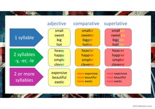 adjective comparative superlative
small
sweet
big
hot
1 syllable
smaller
sweeter
bigger
hotter
smallest
sweetest
biggest
hottest
expensive
beautiful
exotic
heavy
happy
simple
clever
more expensive
more beautiful
more exotic
heavier
happier
simpler
cleverer
2 syllables
-y, -er, -le
heavier
happier
simpler
cleverer
2 or more
syllables
most expensive
most beautiful
most exotic
iSLCollective.com
 