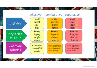 adjective comparative superlative
small
sweet
big
hot
1 syllable
smaller
sweeter
bigger
hotter
smallest
sweetest
biggest
h...
