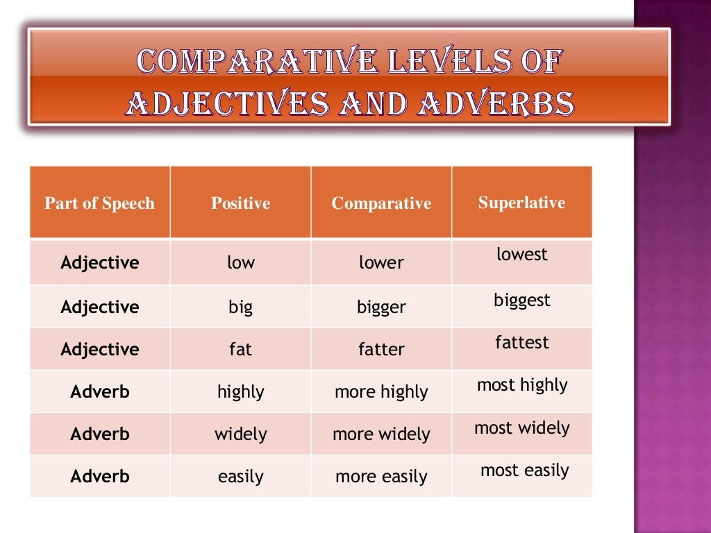 Fat comparative. Comparative adjectives and adverbs. Comparison of adjectives and adverbs. Comparative and Superlative adverbs правила. Adjective adverb Comparative таблица.