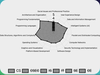 degrees of computer science. pdf | PDF