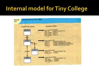 Degrees of data abstraction | PPTX | Databases | Computer Software and ...