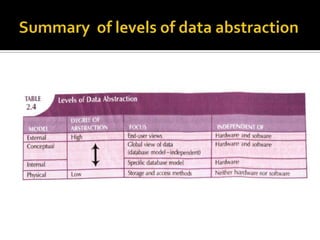 Degrees of data abstraction copy | PPT