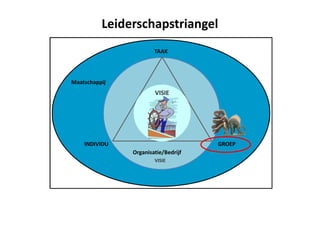 Het speelbord
VISIE
TAAK
GROEPINDIVIDU
Maatschappij
Organisatie/Bedrijf
Leiderschapstriangel
VISIE
 