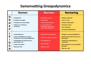 Vormen Stormen
G
R
O
E
P
L
E
I
D
E
R
• Onzekerheid
• Conflicten vermijden
• Verlangens van aanvaarding
• Zoeken naar richting en
connecties
• Voorbeeldfunctie
• Creëer duidelijkheid naar taken,
procedures en verantwoordelijkheden
• Verduidelijk de groepsnormen en
geef limieten aan
• Creëer vertrouwen
• Walk your Talk
• Frustraties of apatie
• Machtsstrijd
• Testen groepstolerantie
• In vraag stellen van
leiderschap, structuren en
verantwoordelijkhgeden
• Stimuleer de communicatie
• Focus op de groep en de taak
• Pak conflicten aan
• Geef Feedback
• Walk your Talk
• Kliekjes verdwijnen
• “ons” en “wij”
• Emoties worden geuit
• Ontspannen sfeer
• Veel creativiteit
• Verantwoordelijkheidszin
• Delegeer verantwoordelijkheden
• Betrek de leden bij het nemen van
beslissingen
• Ondersteun inspanningen en
initiatieven
• Wees waakzaam voor onderdrukte
gevoelens
• Walk your Talk
Samenvatting Groepsdynamica
 