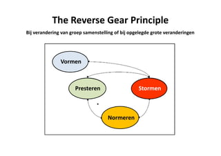 Vormen
StormenPresteren
Normeren
The Reverse Gear Principle
Bij verandering van groep samenstelling of bij opgelegde grote veranderingen
 