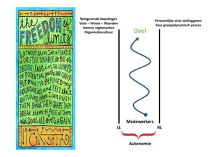 Carolyn Rubenstein
Medewerkers
Doel
LL RL
Wetgevende bepalingen
Visie – Missie – Waarden
Interne reglementen
Organisatiecultuur
Persoonlijke visie leidinggeven
Fase groepsdynamisch proces
Autonomie
 