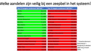 Welke aandelen zijn veilig bij een zeepbel in het systeem?
Top 15 hoogste rendement S&P500 * Top 15 laagste rendement S&P500 *
Netflix 68,93% American International Group -99,50%
Mylan 26,18% GGP -99,34%
Autozone 21,98% Citigroup -97,80%
Concho Resources 15,52% MGM Resorts International -97,66%
Illumina 11,64% XL Group -96,06%
Ross Stores 8,15% Fifth Third Bancorp -96,04%
Edwards 7,04% Hartford Financial -95,81%
Wal-Mart 5,09% E-Trade -95,70%
Gilead 3,85% Huffington Bancshares -94,09%
Advance Auto Parts 3,48% Textron -93,78%
Church & Dwight -1,78% Bank of America -92,87%
Automatic Data Processing -2,61% Lincoln National -92,76%
People’s United Financial - -3,03% SL Green Realty -92,39%
Dollar Tree -3,38% Macerich -92,13%
Baxter Internationl -8,12% Principal Financial -90,94%
* Totaalrendement
(koerswinst +
dividend) 9 oktober
2007 tot 9 maart
2009.
20
 