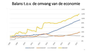 Balans t.o.v. de omvang van de economie
23
 
