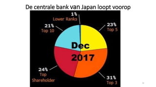 De centrale bank van Japan loopt voorop
24
 