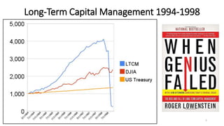 Long-Term Capital Management 1994-1998
5
 