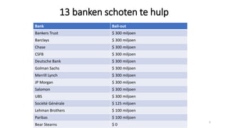 13 banken schoten te hulp
Bank Bail-out
Bankers Trust $ 300 miljoen
Barclays $ 300 miljoen
Chase $ 300 miljoen
CSFB $ 300 miljoen
Deutsche Bank $ 300 miljoen
Golman Sachs $ 300 miljoen
Merrill Lynch $ 300 miljoen
JP Morgan $ 300 miljoen
Salomon $ 300 miljoen
UBS $ 300 miljoen
Société Générale $ 125 miljoen
Lehman Brothers $ 100 miljoen
Paribas $ 100 miljoen
Bear Stearns $ 0
6
 