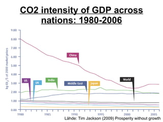 CO2 intensity of GDP across nations: 1980-2006 Lähde: Tim Jackson (2009) Prosperity without growth 