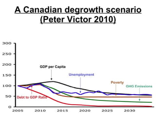 A Canadian degrowth scenario (Peter Victor 2010) 