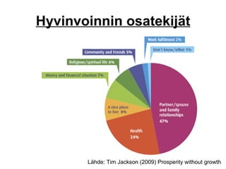 Hyvinvoinnin osatekijät Lähde: Tim Jackson (2009) Prosperity without growth 