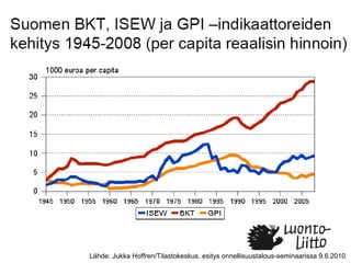 Lähde: Jukka Hoffren/Tilastokeskus, esitys onnellisuustalous-seminaarissa 9.6.2010 