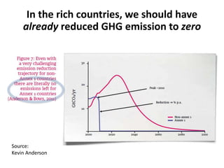 In the rich countries, we should have
already reduced GHG emission to zero
Source:
Kevin Anderson
 