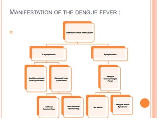 MANIFESTATION OF THE DENGUE FEVER :
 DENGUR VIRUS INFECTION
A symptomaic
Undifferentiated
(viral syndrome)
Dengue Fever
(syndrome)
without
haemorrhag
with unusual
haemorrhag
Symptomatic
Dengue
haemorrhagic
Fever
No shock
Dengue Shock
Syndrome
 