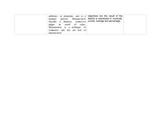 attributes or properties and is a
terminal process. Measurement
describe a situation; evaluation
judges its worth of value.
Measurement is a technique of
evaluation and test are tool of
measurement
objectives but the result of the
testing is expressed in numerals,
scores, average and percentage.
 