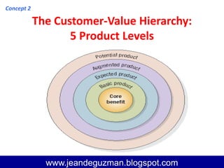 The Customer-Value Hierarchy:
5 Product Levels
www.jeandeguzman@blogspot.com
www.jeandeguzman.blogspot.com
Concept 2
 