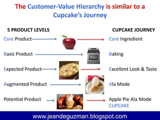 The Customer-Value Hierarchy is similar to a
Cupcake’s Journey
www.jeandeguzman@blogspot.com
www.jeandeguzman.blogspot.com
5 PRODUCT LEVELS CUPCAKE JOURNEY
Core Product Core Ingredient
Basic Product Baking
Expected Product Excellent Look & Taste
Augmented Product Ala Mode
Potential Product Apple Pie Ala Mode
CUPCAKE
 