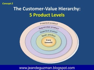 The Customer-Value Hierarchy:
5 Product Levels
www.jeandeguzman@blogspot.com
www.jeandeguzman.blogspot.com
Concept 2
 