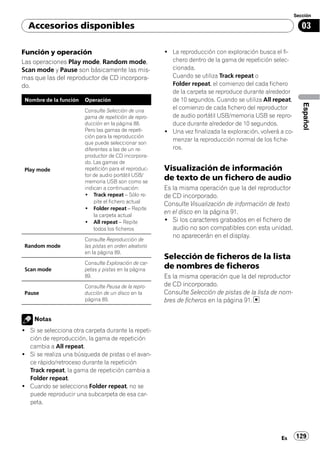 Sección

  Accesorios disponibles                                                                                        03

Función y operación                                     ! La reproducción con exploración busca el fi-
Las operaciones Play mode, Random mode,                   chero dentro de la gama de repetición selec-
Scan mode y Pause son básicamente las mis-                cionada.
mas que las del reproductor de CD incorpora-              Cuando se utiliza Track repeat o
do.                                                       Folder repeat, el comienzo del cada fichero
                                                          de la carpeta se reproduce durante alrededor
 Nombre de la función   Operación                         de 10 segundos. Cuando se utiliza All repeat,




                                                                                                                Español
                        Consulte Selección de una
                                                          el comienzo de cada fichero del reproductor
                        gama de repetición de repro-      de audio portátil USB/memoria USB se repro-
                        ducción en la página 88.          duce durante alrededor de 10 segundos.
                        Pero las gamas de repeti-       ! Una vez finalizada la exploración, volverá a co-
                        ción para la reproducción
                                                          menzar la reproducción normal de los fiche-
                        que puede seleccionar son
                        diferentes a las de un re-        ros.
                        productor de CD incorpora-
                        do. Las gamas de
 Play mode              repetición para el reproduc-    Visualización de información
                        tor de audio portátil USB/
                        memoria USB son como se
                                                        de texto de un fichero de audio
                        indican a continuación:         Es la misma operación que la del reproductor
                        ! Track repeat – Sólo re-       de CD incorporado.
                            pite el fichero actual      Consulte Visualización de información de texto
                        ! Folder repeat – Repite
                            la carpeta actual
                                                        en el disco en la página 91.
                        ! All repeat – Repite           ! Si los caracteres grabados en el fichero de
                            todos los ficheros             audio no son compatibles con esta unidad,
                                                           no aparecerán en el display.
                        Consulte Reproducción de
 Random mode            las pistas en orden aleatorio
                        en la página 89.
                                                        Selección de ficheros de la lista
                        Consulte Exploración de car-
 Scan mode              petas y pistas en la página
                                                        de nombres de ficheros
                        89.                             Es la misma operación que la del reproductor
                        Consulte Pausa de la repro-     de CD incorporado.
 Pause                  ducción de un disco en la       Consulte Selección de pistas de la lista de nom-
                        página 89.                      bres de ficheros en la página 91.

    Notas
! Si se selecciona otra carpeta durante la repeti-
  ción de reproducción, la gama de repetición
  cambia a All repeat.
! Si se realiza una búsqueda de pistas o el avan-
  ce rápido/retroceso durante la repetición
  Track repeat, la gama de repetición cambia a
  Folder repeat.
! Cuando se selecciona Folder repeat, no se
  puede reproducir una subcarpeta de esa car-
  peta.




                                                                                                     Es      129
 