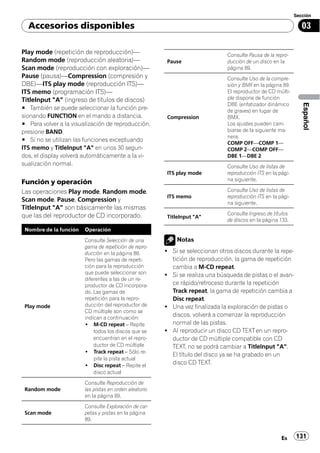 Sección

  Accesorios disponibles                                                                                         03

Play mode (repetición de reproducción)—                                        Consulte Pausa de la repro-
Random mode (reproducción aleatoria)—                    Pause                 ducción de un disco en la
Scan mode (reproducción con exploración)—                                      página 89.
Pause (pausa)—Compression (compresión y                                        Consulte Uso de la compre-
DBE)—ITS play mode (reproducción ITS)—                                         sión y BMX en la página 89.
ITS memo (programación ITS)—                                                   El reproductor de CD múlti-
TitleInput "A" (ingreso de títulos de discos)                                  ple dispone de función
                                                                               DBE (enfatizador dinámico




                                                                                                                 Español
# También se puede seleccionar la función pre-                                 de graves) en lugar de
sionando FUNCTION en el mando a distancia.               Compression           BMX.
# Para volver a la visualización de reproducción,                              Los ajustes pueden cam-
presione BAND.                                                                 biarse de la siguiente ma-
                                                                               nera:
# Si no se utilizan las funciones exceptuando
                                                                               COMP OFF—COMP 1—
ITS memo y TitleInput "A" en unos 30 segun-                                    COMP 2—COMP OFF—
dos, el display volverá automáticamente a la vi-                               DBE 1—DBE 2
sualización normal.                                                            Consulte Uso de listas de
                                                         ITS play mode         reproducción ITS en la pági-
                                                                               na siguiente.
Función y operación
Las operaciones Play mode, Random mode,                                        Consulte Uso de listas de
                                                         ITS memo              reproducción ITS en la pági-
Scan mode, Pause, Compression y                                                na siguiente.
TitleInput "A" son básicamente las mismas
que las del reproductor de CD incorporado.                                     Consulte Ingreso de títulos
                                                         TitleInput "A"
                                                                               de discos en la página 133.
 Nombre de la función   Operación

                        Consulte Selección de una           Notas
                        gama de repetición de repro-
                        ducción en la página 88.        ! Si se seleccionan otros discos durante la repe-
                        Pero las gamas de repeti-         tición de reproducción, la gama de repetición
                        ción para la reproducción         cambia a M-CD repeat.
                        que puede seleccionar son       ! Si se realiza una búsqueda de pistas o el avan-
                        diferentes a las de un re-
                        productor de CD incorpora-        ce rápido/retroceso durante la repetición
                        do. Las gamas de                  Track repeat, la gama de repetición cambia a
                        repetición para la repro-         Disc repeat.
 Play mode              ducción del reproductor de      ! Una vez finalizada la exploración de pistas o
                        CD múltiple son como se
                        indican a continuación:
                                                          discos, volverá a comenzar la reproducción
                        ! M-CD repeat – Repite            normal de las pistas.
                            todos los discos que se     ! Al reproducir un disco CD TEXT en un repro-
                            encuentran en el repro-       ductor de CD múltiple compatible con CD
                            ductor de CD múltiple         TEXT, no se podrá cambiar a TitleInput "A".
                        ! Track repeat – Sólo re-
                                                          El título del disco ya se ha grabado en un
                            pite la pista actual
                        ! Disc repeat – Repite el
                                                          disco CD TEXT.
                            disco actual

                        Consulte Reproducción de
 Random mode            las pistas en orden aleatorio
                        en la página 89.
                        Consulte Exploración de car-
 Scan mode              petas y pistas en la página
                        89.


                                                                                                       Es     131
 