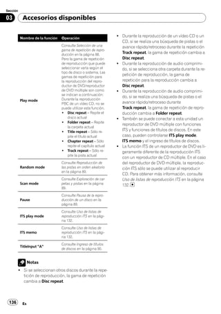 Sección

03         Accesorios disponibles


          Nombre de la función   Operación
                                                                  ! Durante la reproducción de un vídeo CD o un
                                                                    CD, si se realiza una búsqueda de pistas o el
                                 Consulte Selección de una          avance rápido/retroceso durante la repetición
                                 gama de repetición de repro-
                                 ducción en la página 88.           Track repeat, la gama de repetición cambia a
                                 Pero la gama de repetición         Disc repeat.
                                 de reproducción que puede        ! Durante la reproducción de audio comprimi-
                                 seleccionar varía según el         do, si se selecciona otra carpeta durante la re-
                                 tipo de disco o sistema. Las
                                 gamas de repetición para
                                                                    petición de reproducción, la gama de
                                 la reproducción del repro-         repetición para la reproducción cambia a
                                 ductor de DVD/reproductor          Disc repeat.
                                 de DVD múltiple son como         ! Durante la reproducción de audio comprimi-
                                 se indican a continuación:
                                                                    do, si se realiza una búsqueda de pistas o el
          Play mode              Durante la reproducción
                                 PBC de un vídeo CD, no se          avance rápido/retroceso durante
                                 puede utilizar esta función.       Track repeat, la gama de repetición de repro-
                                 ! Disc repeat – Repite el          ducción cambia a Folder repeat.
                                      disco actual                ! También se puede conectar a esta unidad un
                                 ! Folder repeat – Repite
                                                                    reproductor de DVD múltiple con funciones
                                      la carpeta actual
                                 ! Title repeat – Sólo re-          ITS y funciones de títulos de discos. En este
                                      pite el título actual         caso, pueden controlarse ITS play mode,
                                 ! Chapter repeat – Sólo            ITS memo y el ingreso de títulos de discos.
                                      repite el capítulo actual   ! La función ITS de un reproductor de DVD es li-
                                 ! Track repeat – Sólo re-          geramente diferente de la reproducción ITS
                                      pite la pista actual
                                                                    con un reproductor de CD múltiple. En el caso
                                 Consulte Reproducción de           del reproductor de DVD múltiple, la reproduc-
          Random mode            las pistas en orden aleatorio      ción ITS sólo se puede utilizar al reproducir
                                 en la página 89.
                                                                    CD. Para obtener más información, consulte
                                 Consulte Exploración de car-       Uso de listas de reproducción ITS en la página
          Scan mode              petas y pistas en la página        132.
                                 89.
                                 Consulte Pausa de la repro-
          Pause                  ducción de un disco en la
                                 página 89.
                                 Consulte Uso de listas de
          ITS play mode          reproducción ITS en la pági-
                                 na 132.
                                 Consulte Uso de listas de
          ITS memo               reproducción ITS en la pági-
                                 na 132.
                                 Consulte Ingreso de títulos
          TitleInput "A"
                                 de discos en la página 90.


                Notas
       ! Si se seleccionan otros discos durante la repe-
         tición de reproducción, la gama de repetición
         cambia a Disc repeat.




 136       Es
 