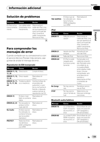 Apéndice

  Información adicional


Solución de problemas                                                El disco que se  Reemplace el
                                                       TRK SKIPPED   ha colocado con- disco.
                                                                     tiene ficheros
Síntoma         Causa              Acción                            WMA protegidos
El iPod no fun- Los cables están Desconecte el                       con DRM
ciona correcta- conectados inco- cable del iPod. Una
mente.          rrectamente.     vez que aparezca el   iPod
                                 menú principal del




                                                                                                                    Español
                                 iPod, conecte el      Mensaje       Causa              Acción
                                 cable nuevamente.
                                                       ERROR-11      Falla de comuni-   Desconecte el
                                 Reinicie el iPod.
                                                                     cación             cable del iPod. Una
                                                                                        vez que aparezca el
                                                                                        menú principal del
                                                                                        iPod, conecte el
                                                                                        cable nuevamente.
Para comprender los                                                                     Reinicie el iPod.

mensajes de error                                      ERROR-21      Versión de iPod
                                                                     antigua
                                                                                        Actualice la ver-
                                                                                        sión del iPod.
Cuando contacte con su concesionario o con             ERROR-30      Falla del iPod     Reinicie el iPod.
el servicio técnico Pioneer más cercano, ase-          ERROR-A0      El iPod no está    Compruebe si el
gúrese de anotar el mensaje de error.                                cargado pero       cable de conexión
                                                                     funciona correc-   del iPod está corto-
Reproductor de CD incorporado                                        tamente            circuitado (p. ej.,
                                                                                        no queda pillado
Mensaje         Causa              Acción
                                                                                        entre objetos metá-
ERROR-11, 12, Disco sucio          Limpie el disco.                                     licos). Una vez
17, 30                                                                                  comprobado, acti-
                                                                                        ve la llave de en-
ERROR-11, 12, Disco rayado         Reemplace el
                                                                                        cendido o
17, 30                             disco.
                                                                                        desconecte el iPod
ERROR-10, 11, Problema eléctri- Cambie la llave de                                      y conéctelo de
12, 15, 17, 30, co o mecánico   encendido del                                           nuevo.
A0                              automóvil, o cam-
                                                       No Songs      No hay cancio-     Transfiera cancio-
                                bie a una fuente di-
                                                                     nes                nes al iPod.
                                ferente, y después
                                vuelva a activar el    STOP          No hay cancio-      Seleccione una
                                reproductor de CD.                   nes en la lista ac- lista que contenga
                                                                     tual                canciones.
ERROR-15        El disco inser-  Reemplace el
                tado no contiene disco.
                datos                                  Bluetooth audio/teléfono
ERROR-22, 23    No se puede re-    Reemplace el        Mensaje       Causa              Acción
                producir el for-   disco.
                mato del CD                            ERROR-10      La unidad Blue-    Gire la llave de con-
                                                                     tooth incorpora-   tacto a la posición
No Audio        El disco que se   Reemplace el                       da encontró un     OFF (apagado) y
                ha colocado no disco.                                error              ON (encendido).
                contiene ficheros
                que se puedan                          ERROR-80      La unidad FLASH    Gire la llave de con-
                reproducir                                           ROM incorpora-     tacto a la posición
                                                                     da encontró un     OFF (apagado) y
PROTECT         Todos los fiche- Reemplace el                        error              ON (encendido).
                ros del disco    disco.
                están protegidos
                con DRM




                                                                                                        Es        139
 