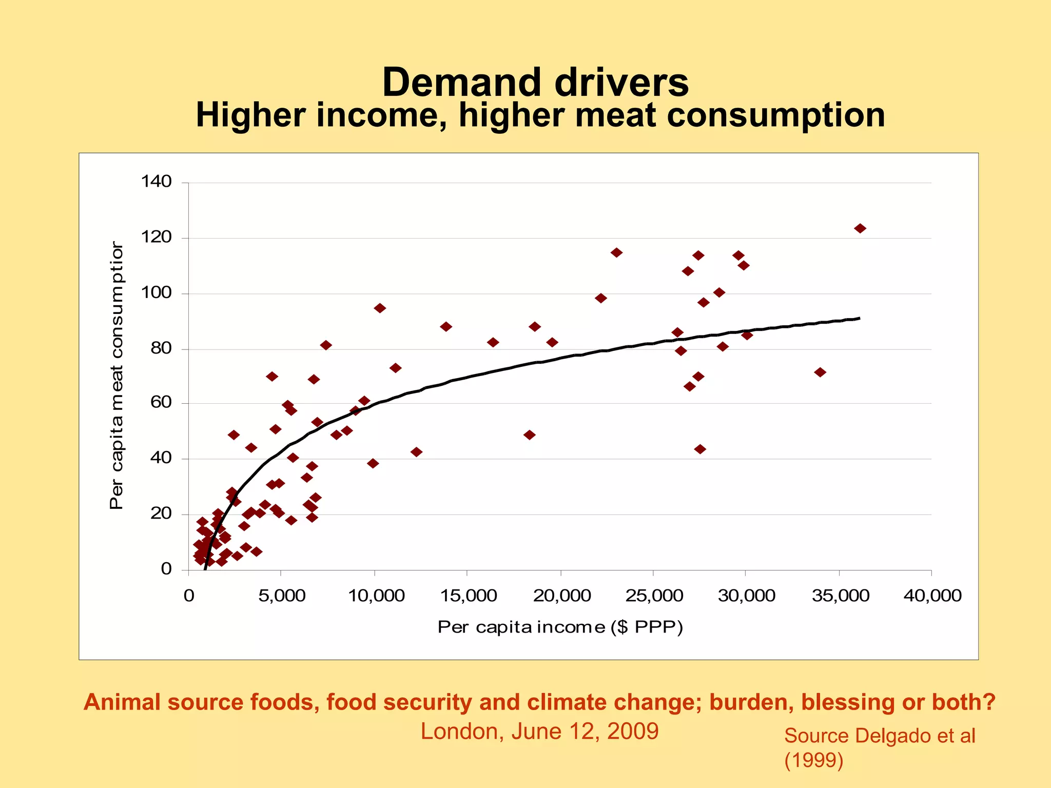 Demand drivers  Higher income, higher meat consumption Source Delgado et al (1999) 