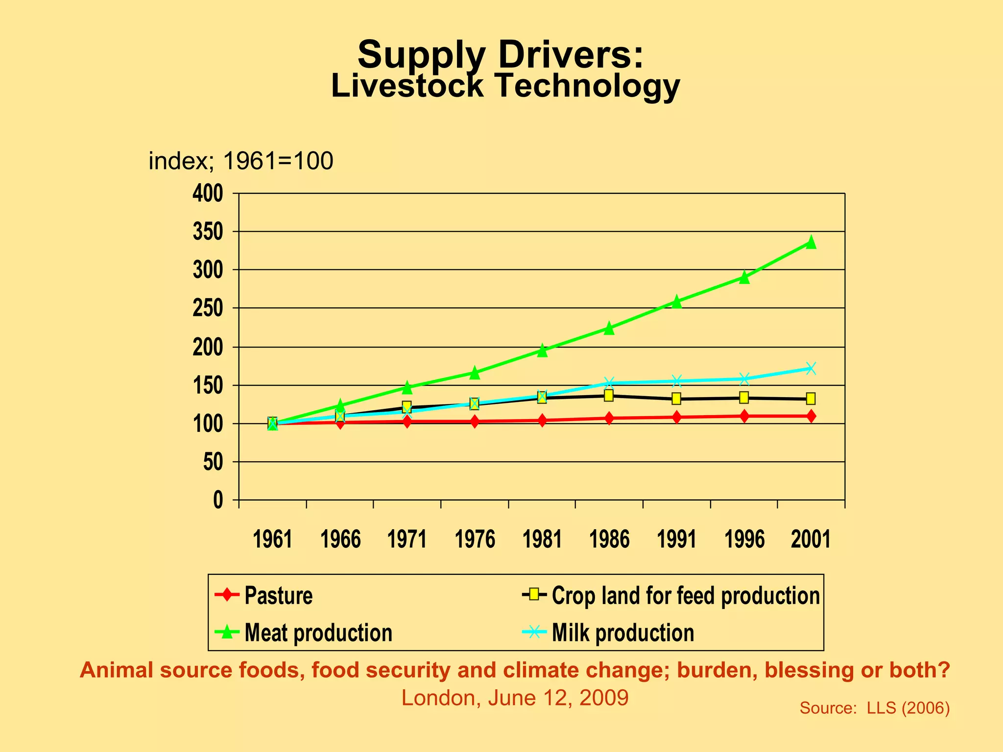 Supply Drivers:   Livestock Technology index; 1961=100 Source:  LLS (2006) 
