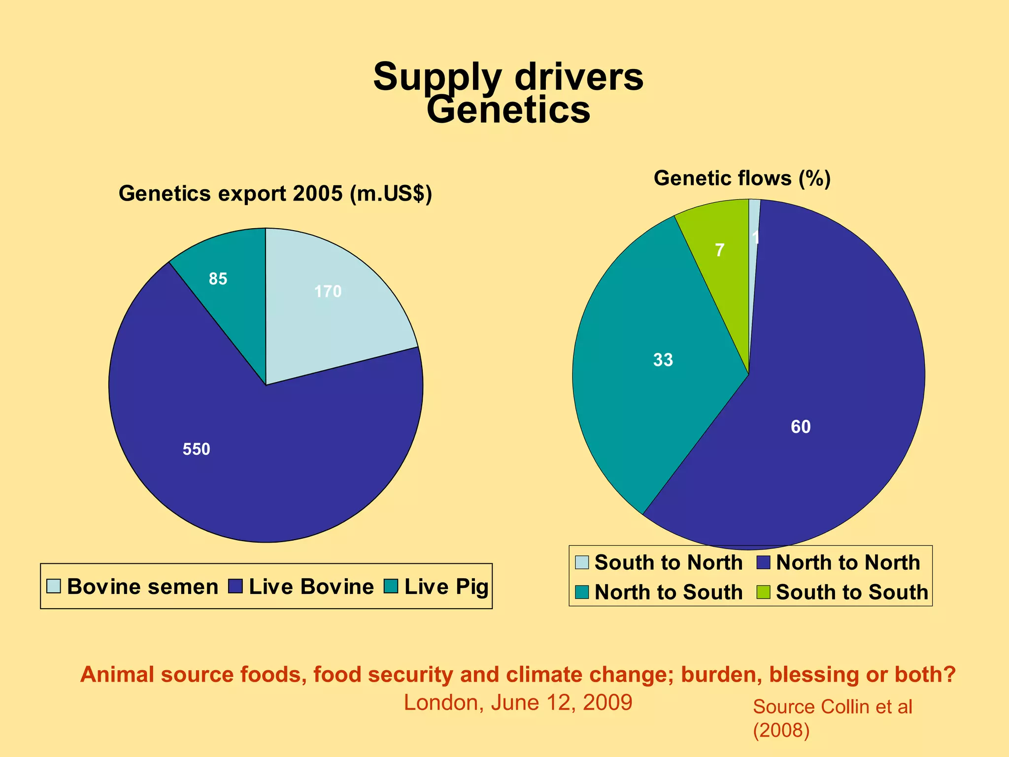 Supply drivers Genetics Source Collin et al (2008) 