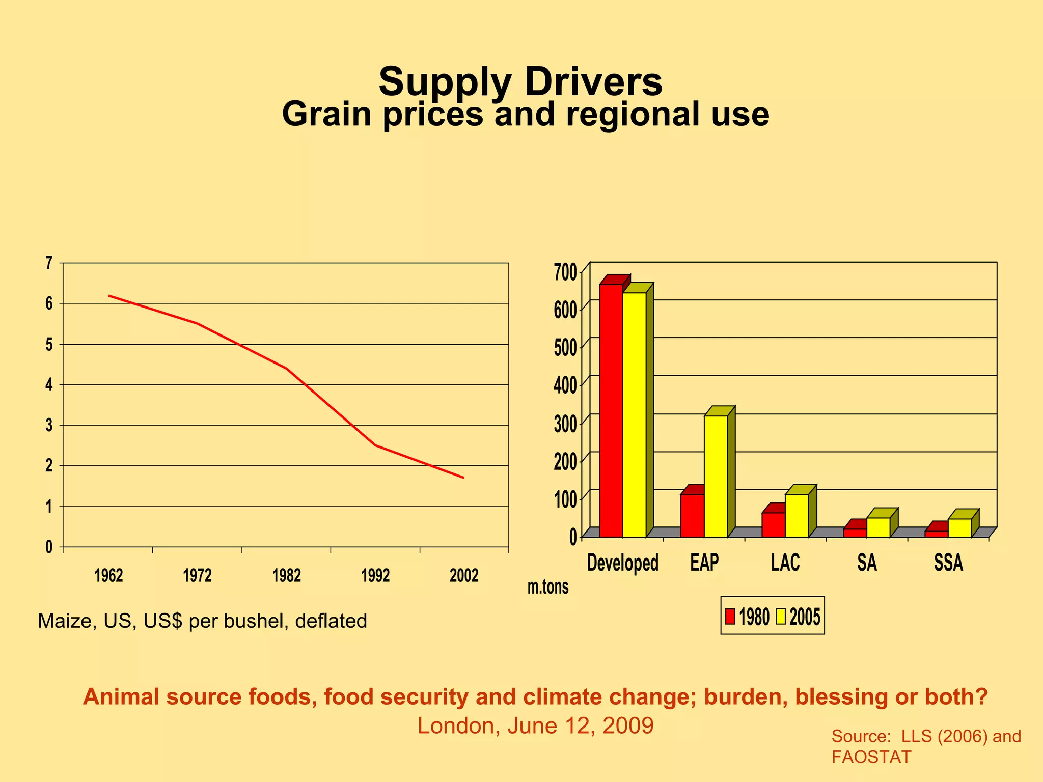 Supply Drivers   Grain prices and regional use Maize, US, US$ per bushel, deflated Source:  LLS (2006) and FAOSTAT 