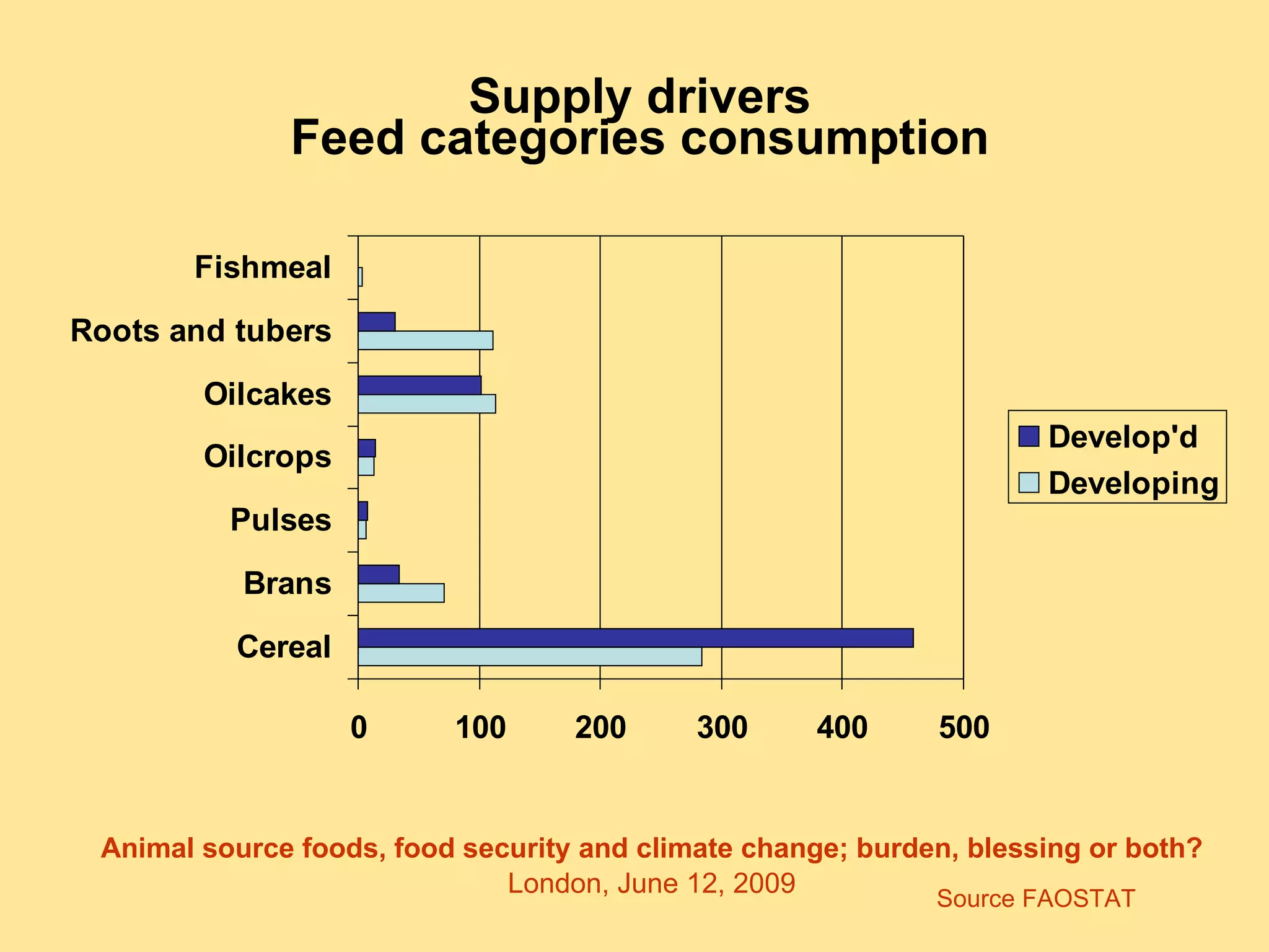 Supply drivers Feed categories consumption Source FAOSTAT 