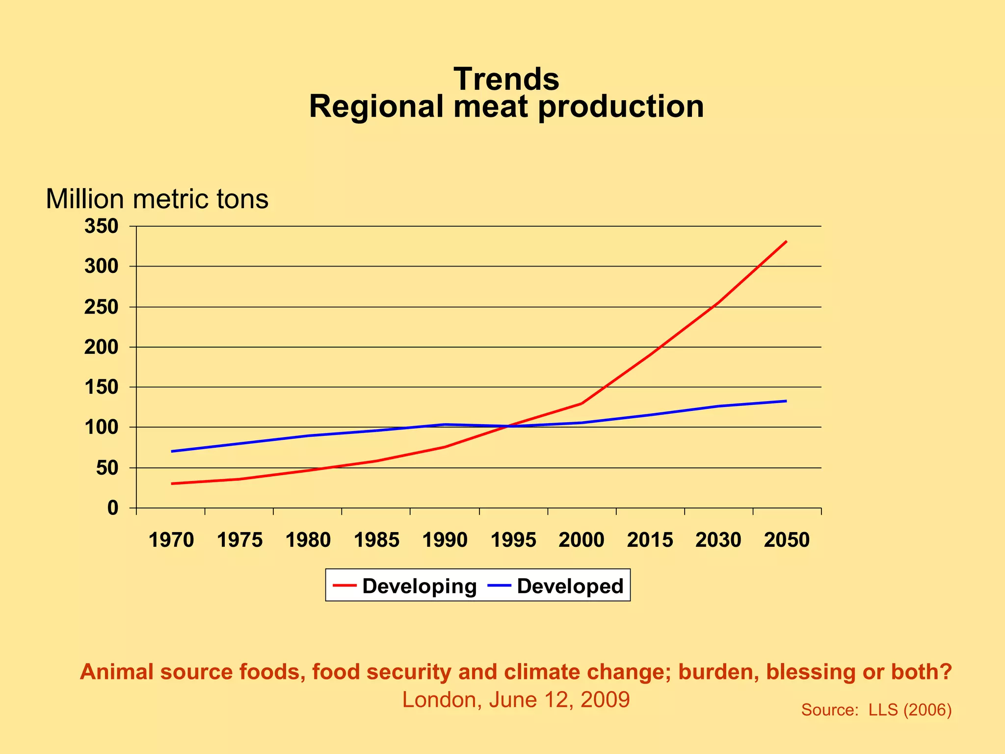 Trends Regional meat production Million metric tons Source:  LLS (2006) 