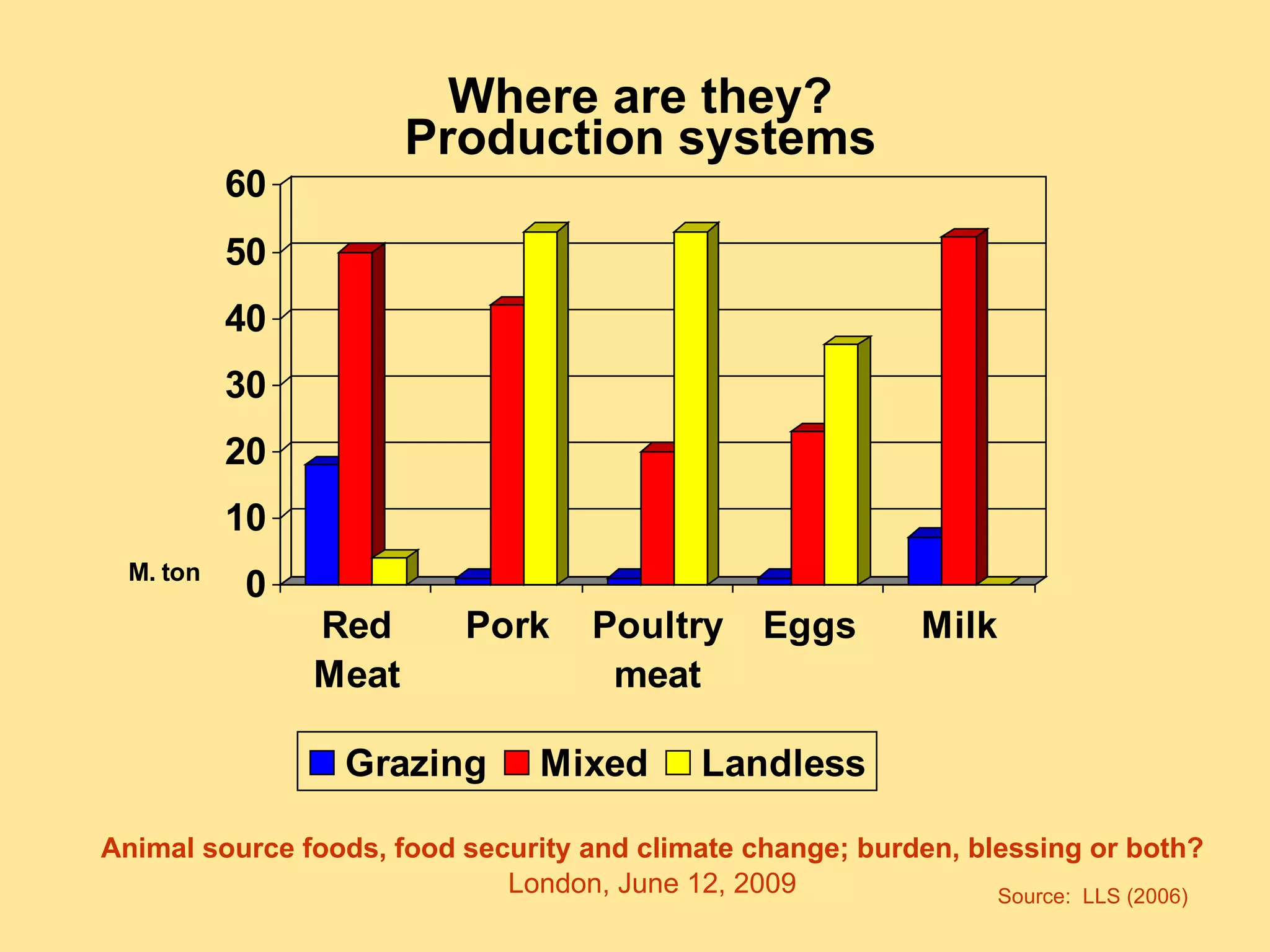 Where are they? Production systems Source:  LLS (2006) 