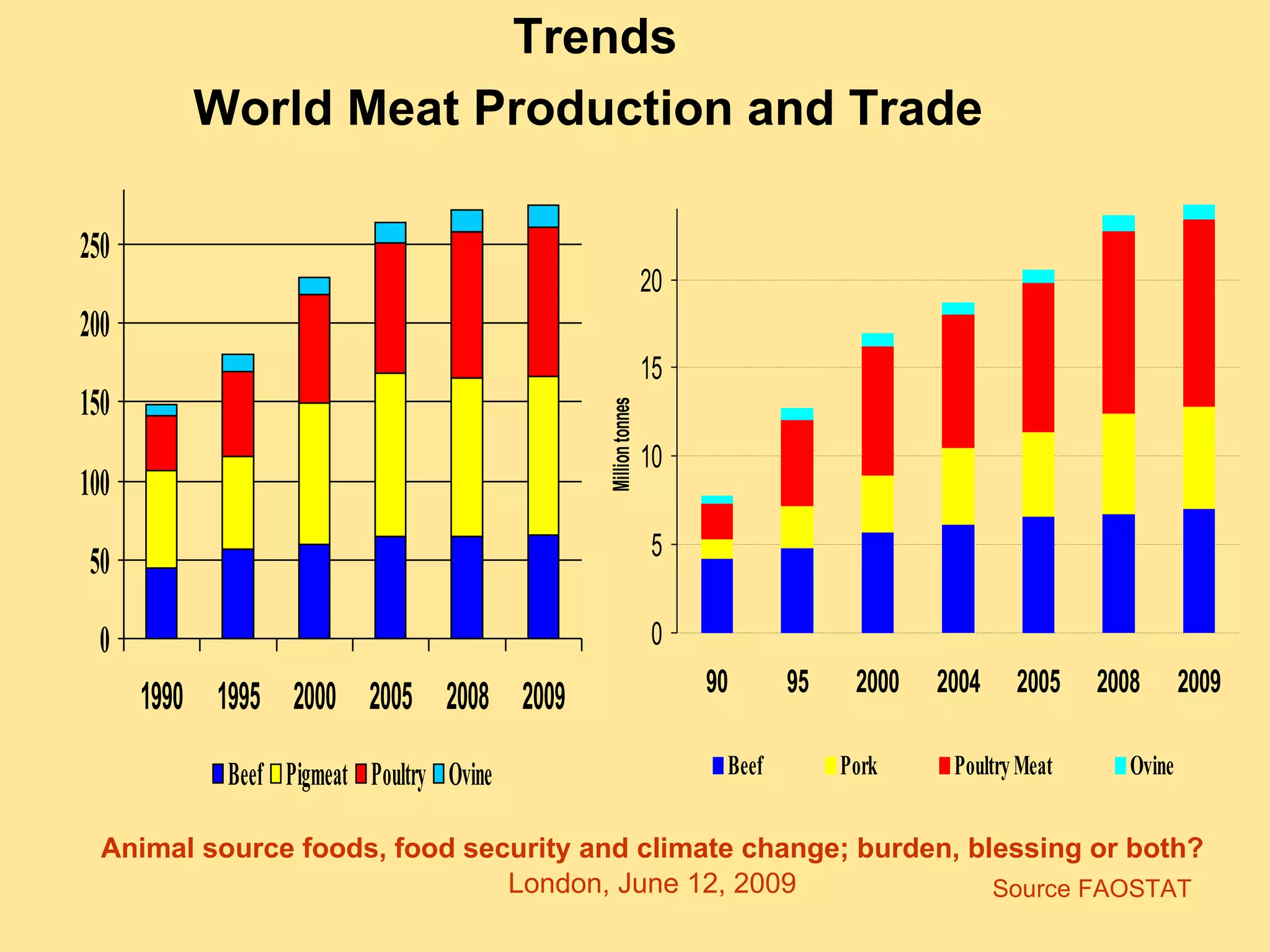 Trends World Meat Production and Trade  Source FAOSTAT 