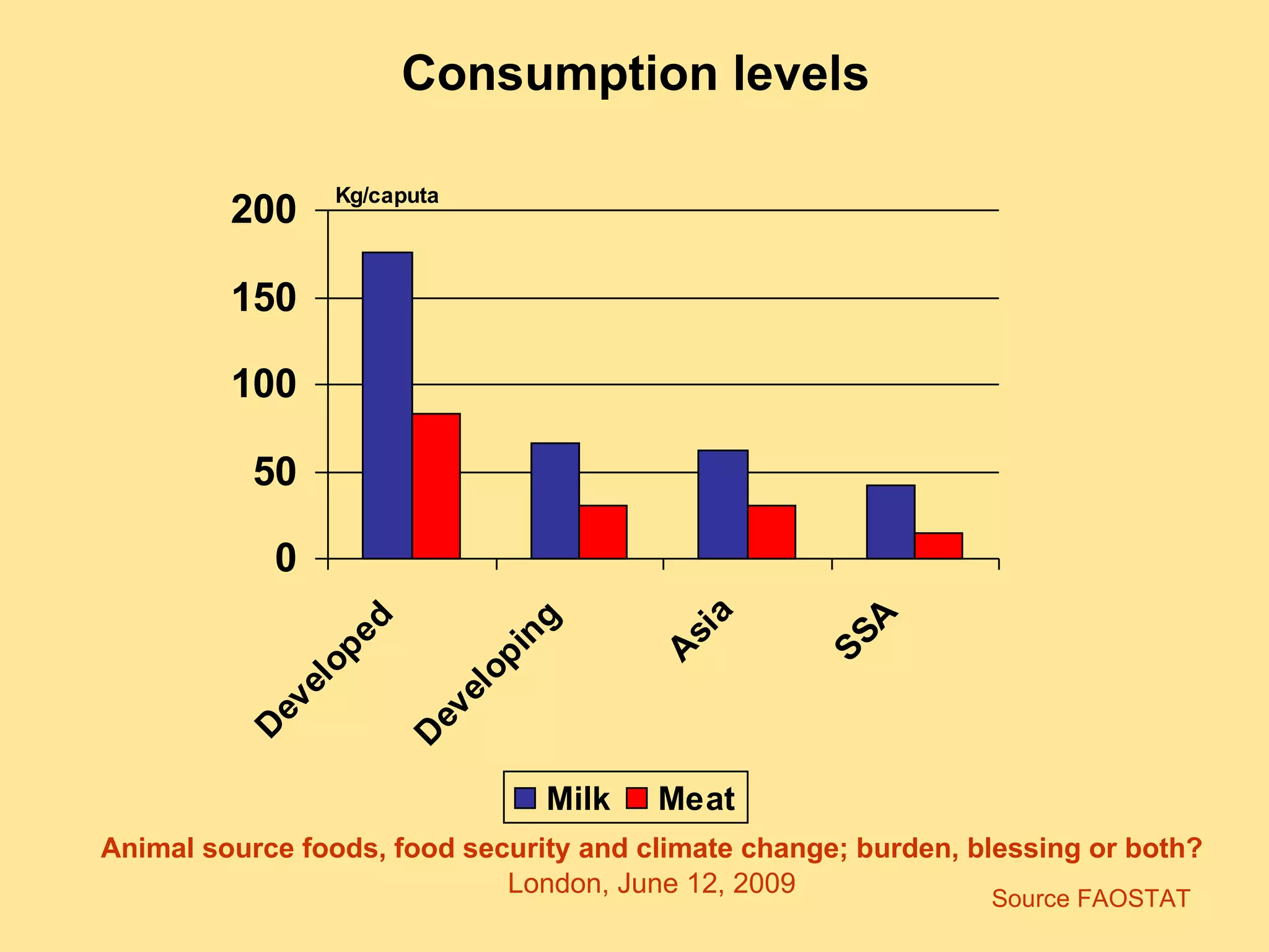 Consumption levels  Source FAOSTAT 