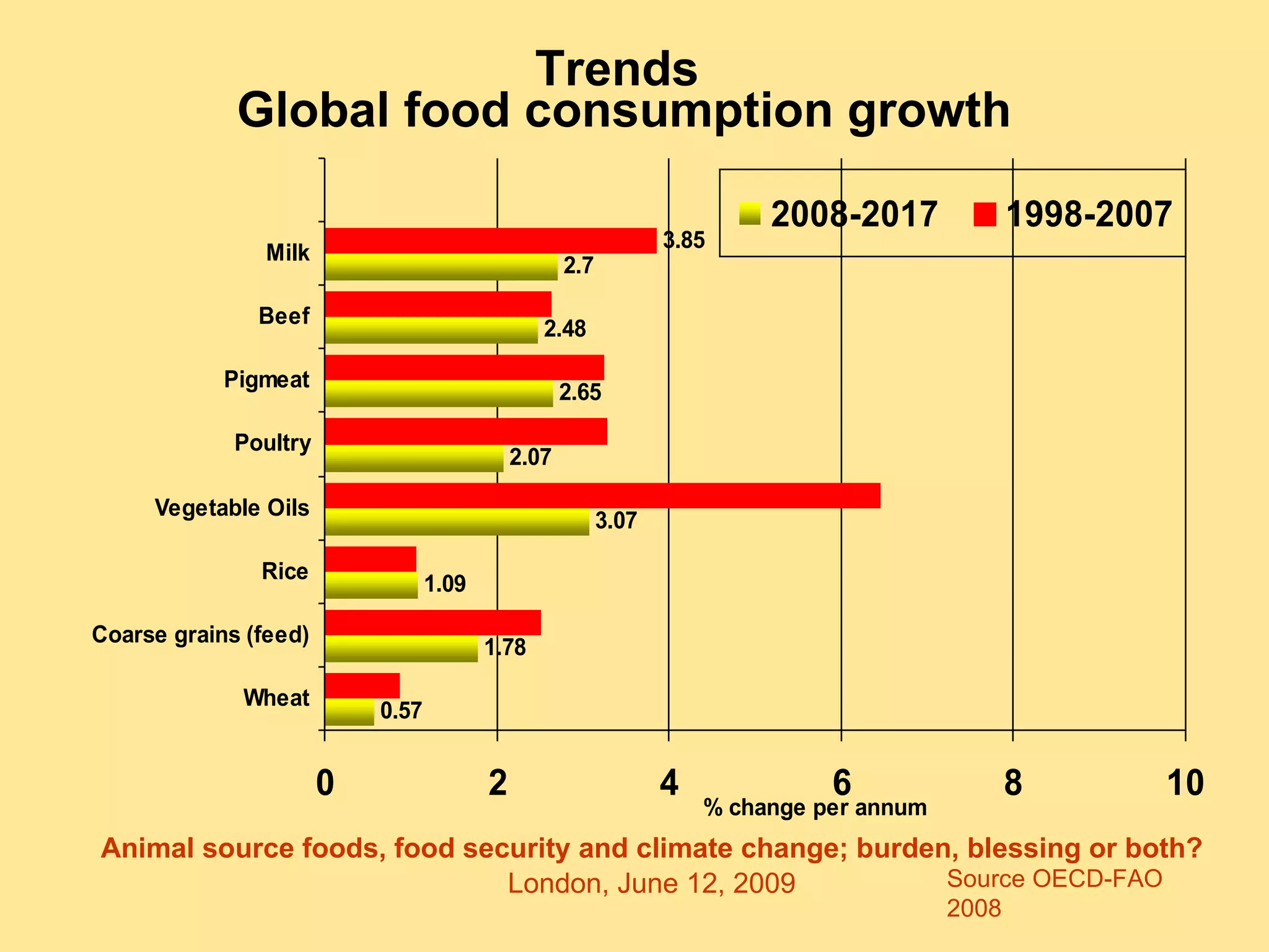 Trends  Global food consumption growth Source OECD-FAO 2008 