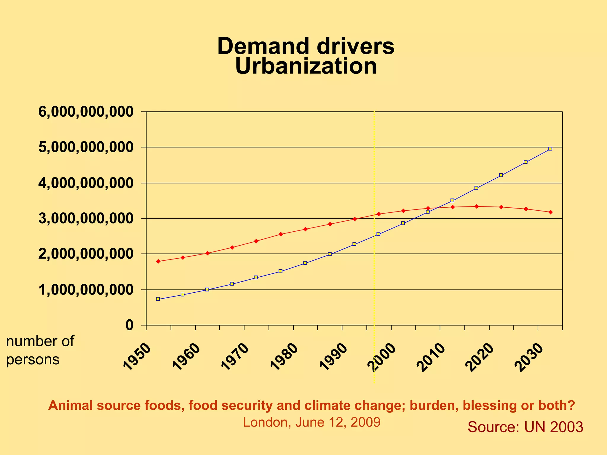 Demand drivers Urbanization number of persons Source: UN 2003 