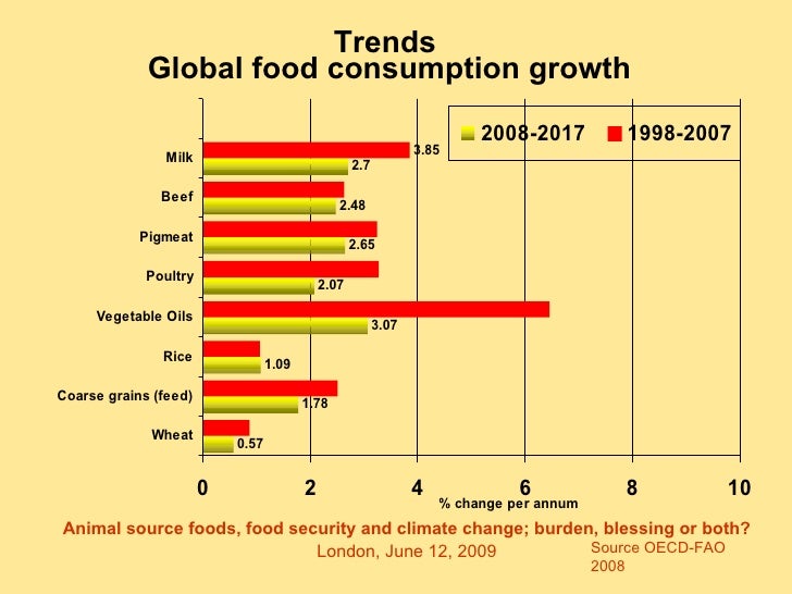 Global Food Production Statistics Global Food Production Statistics